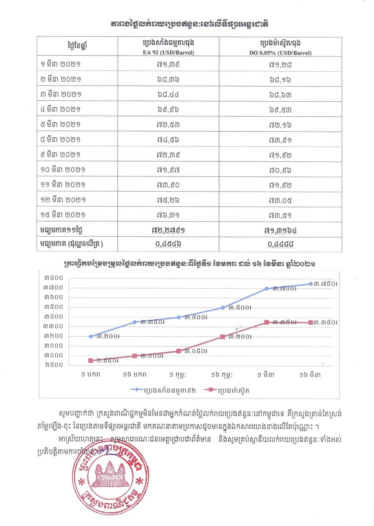 [ក្រសួងពាណិជ្ជកម្ម]