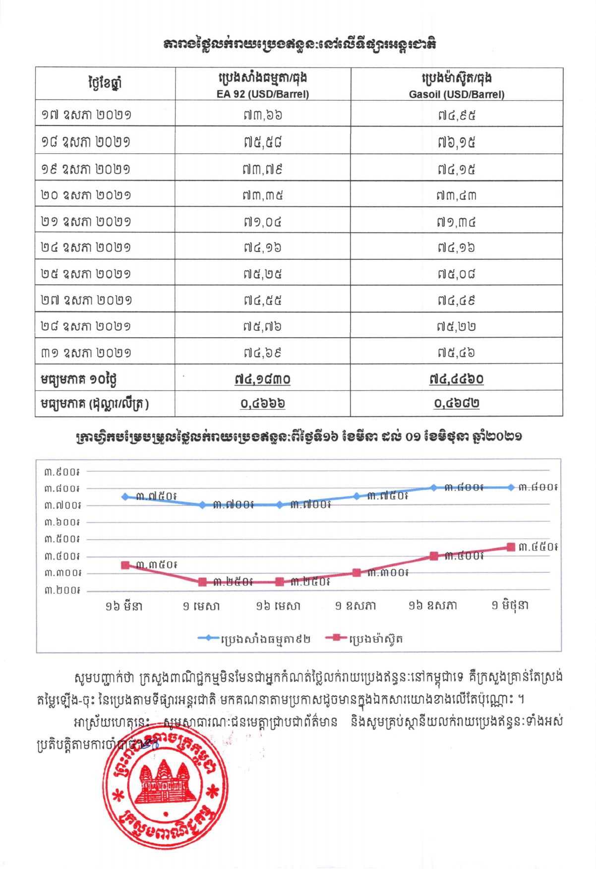 [ក្រសួងពាណិជ្ជកម្ម]