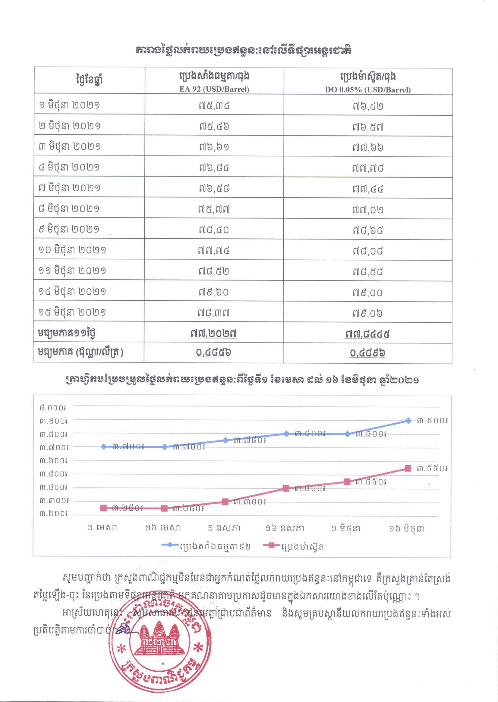 [ក្រសួងពាណិជ្ជកម្ម]