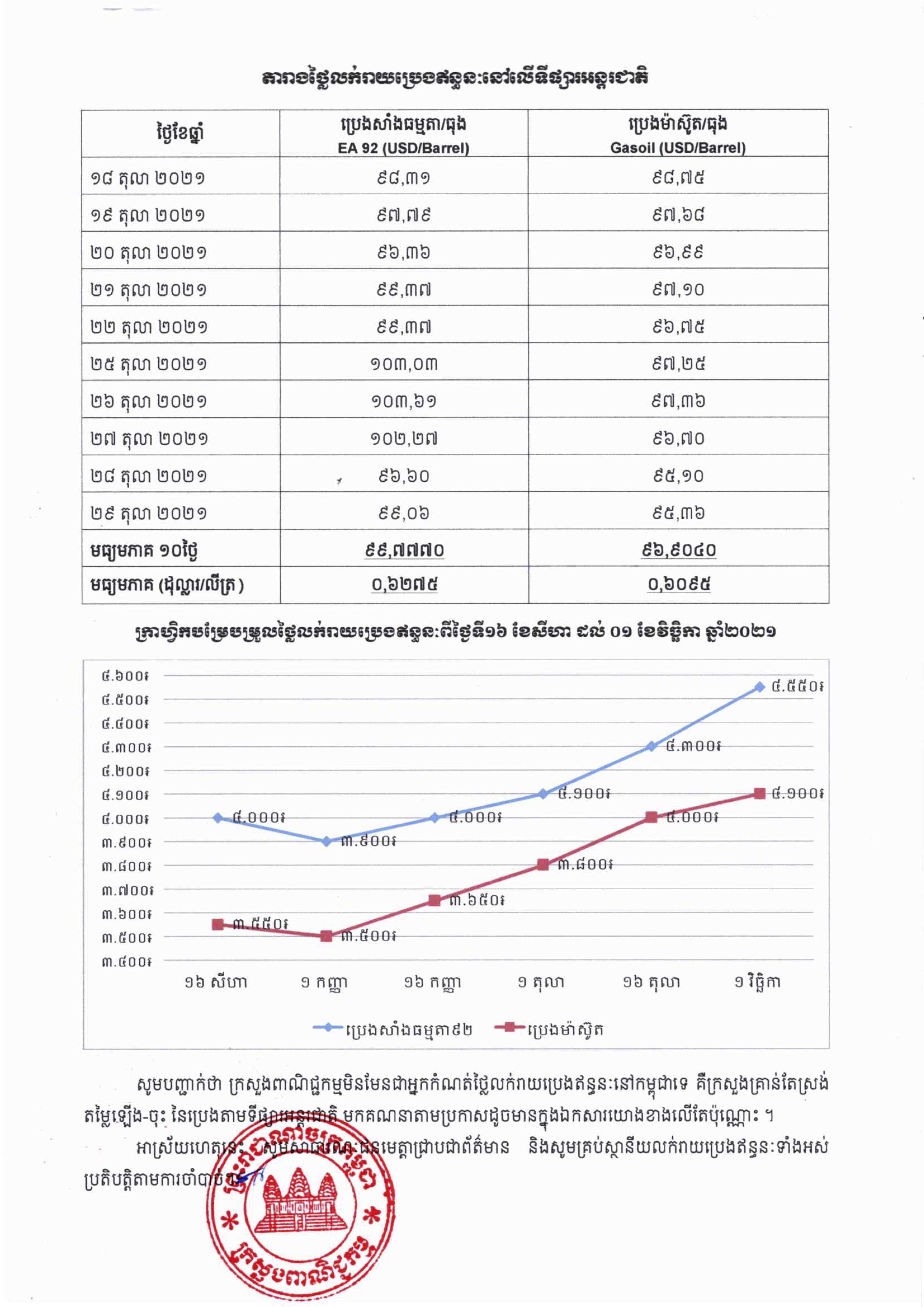 [ក្រសួងពាណិជ្ជកម្ម]