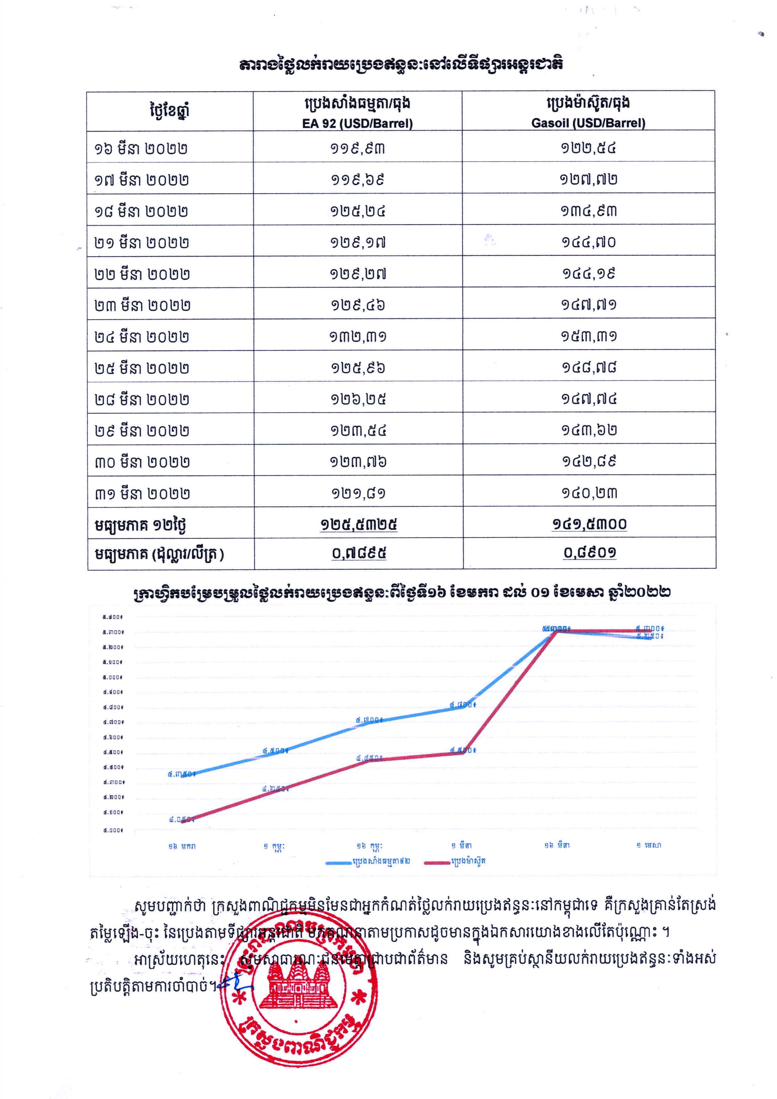 [ក្រសួងពាណិជ្ជកម្ម]