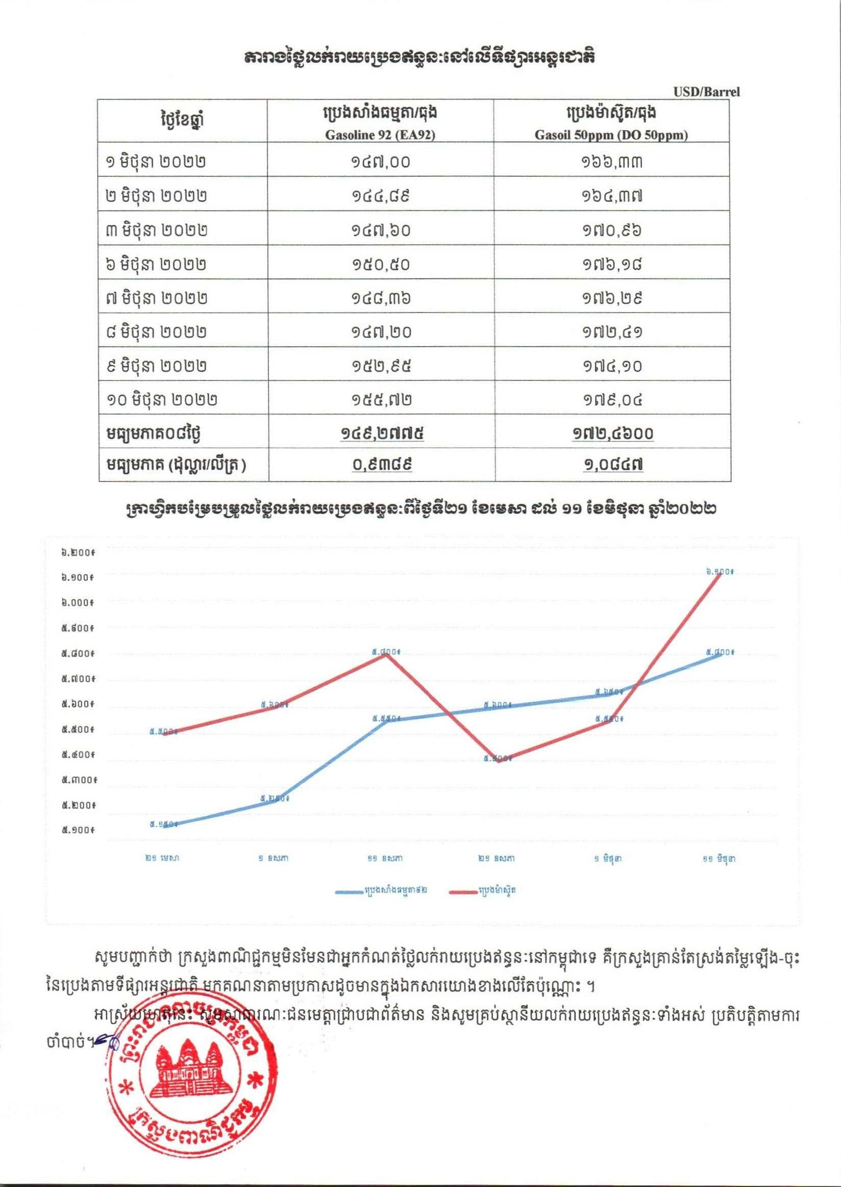 [ក្រសួងពាណិជ្ជកម្ម]