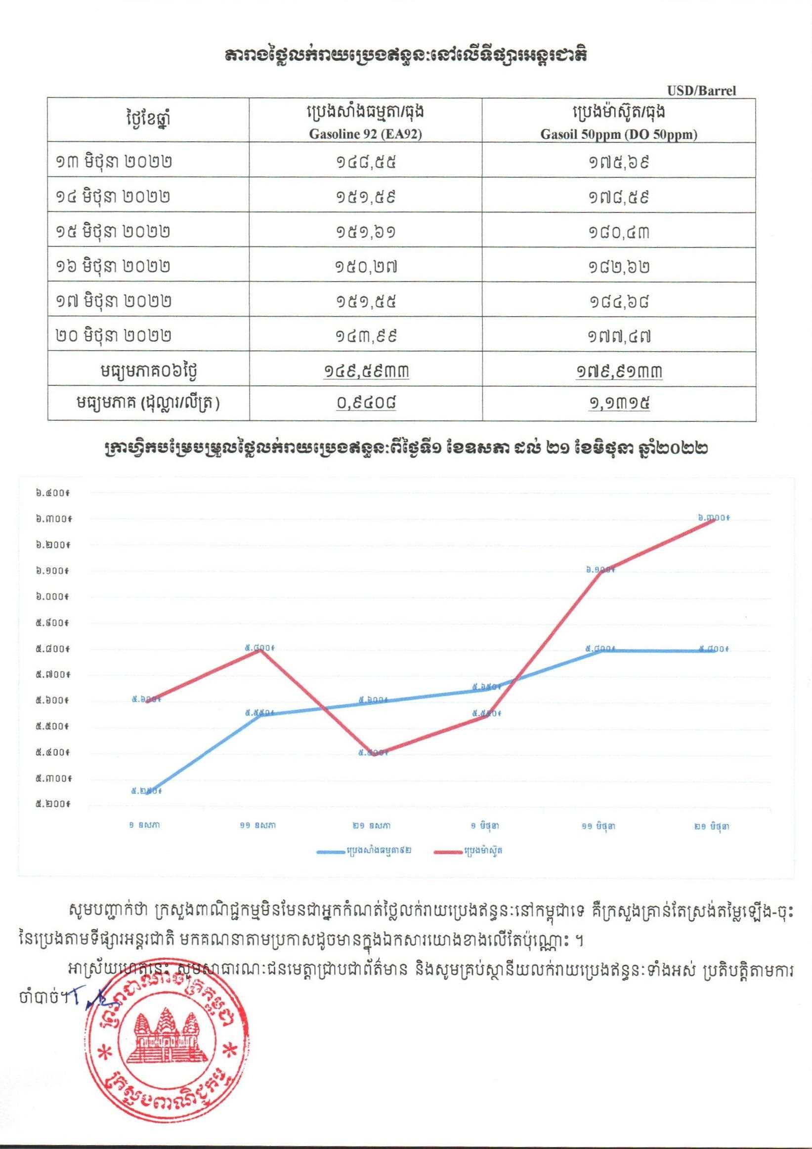 [ក្រសួងពាណិជ្ជកម្ម]