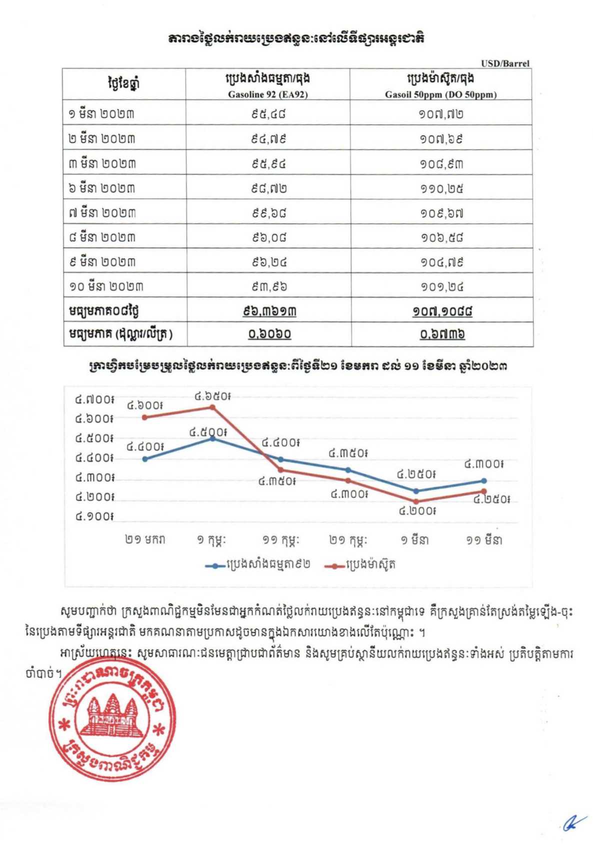 [ក្រសួងពាណិជ្ជកម្ម]