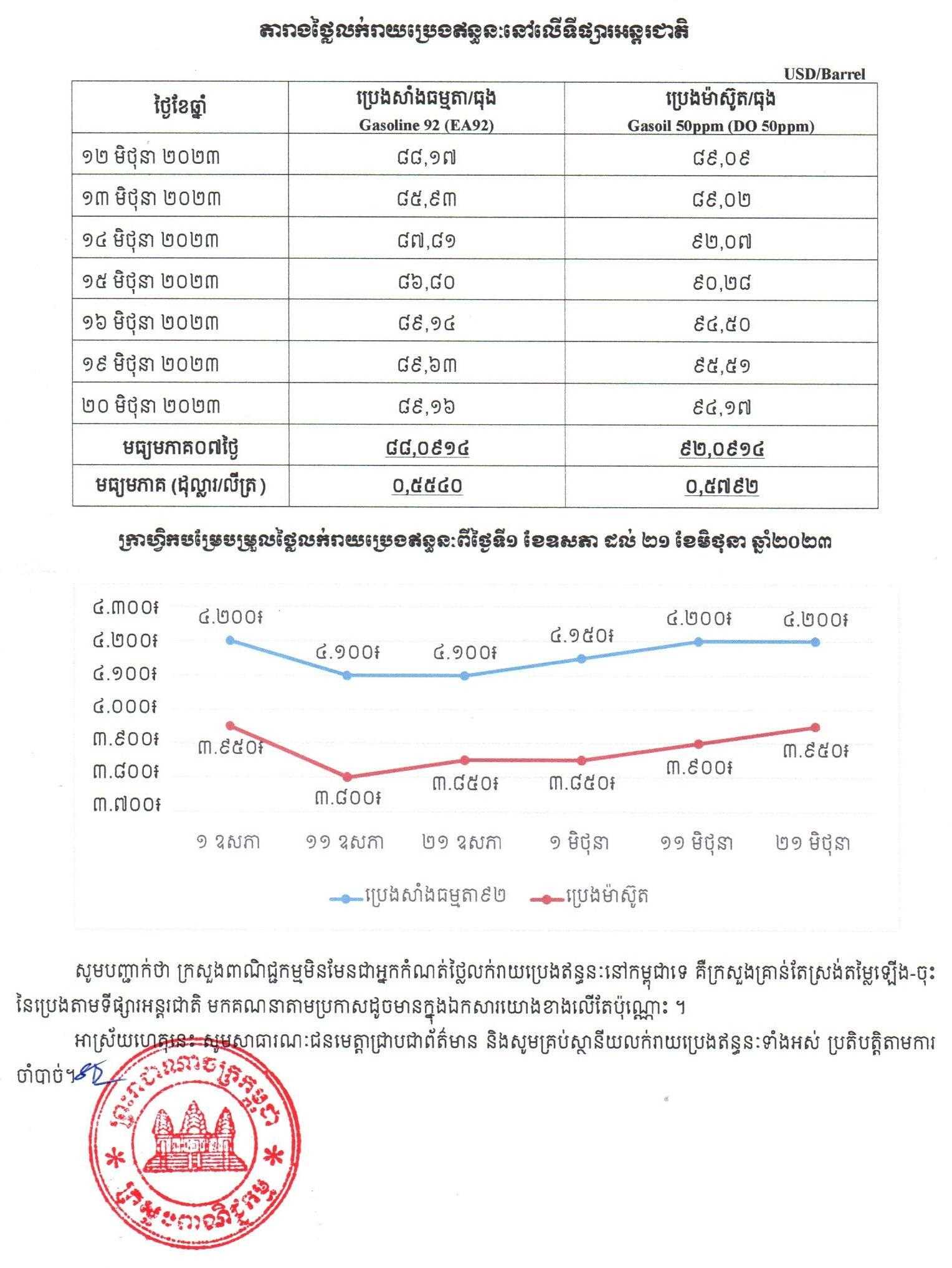 [ក្រសួងពាណិជ្ជកម្ម]