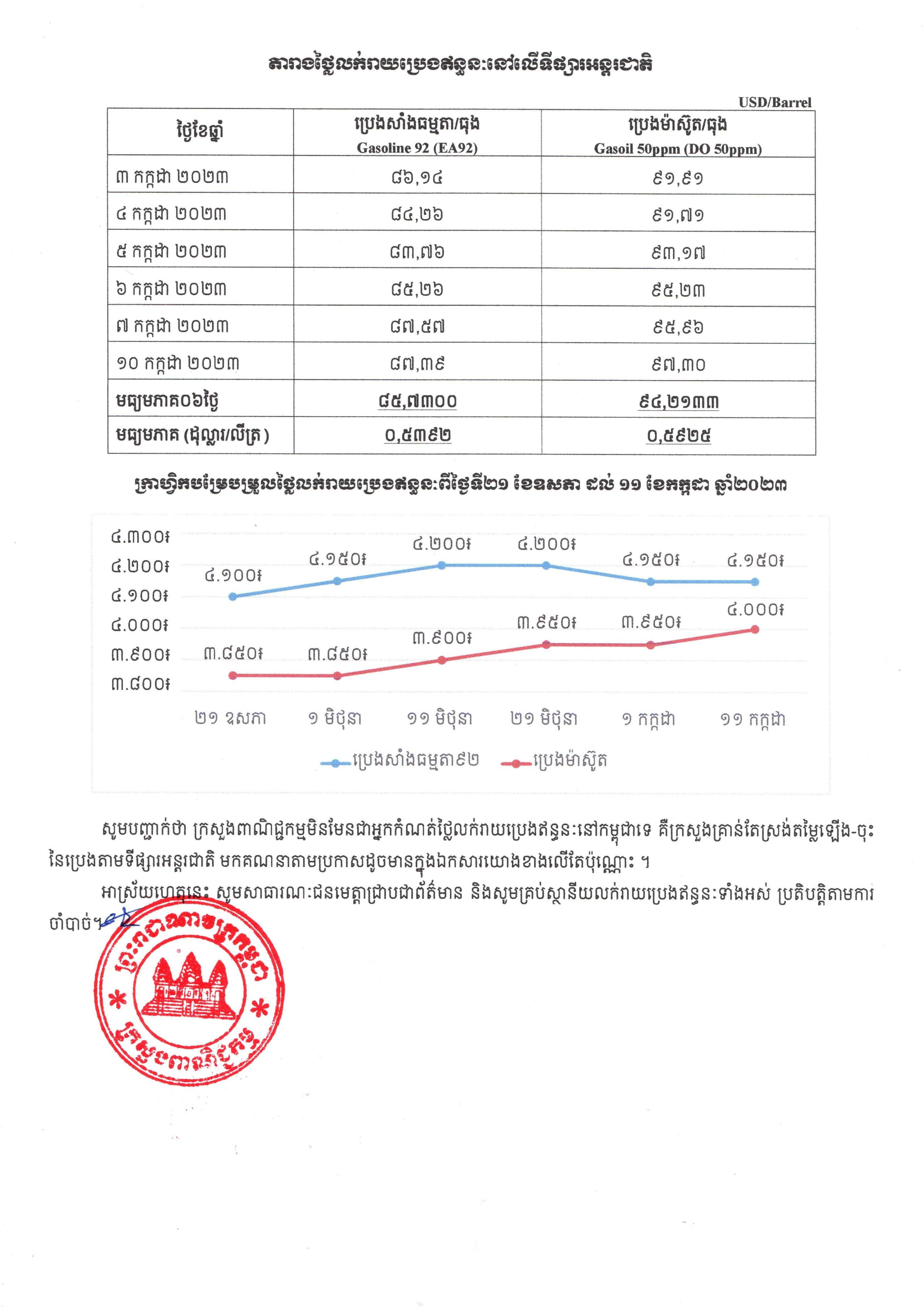 [ក្រសួងពាណិជ្ជកម្ម]