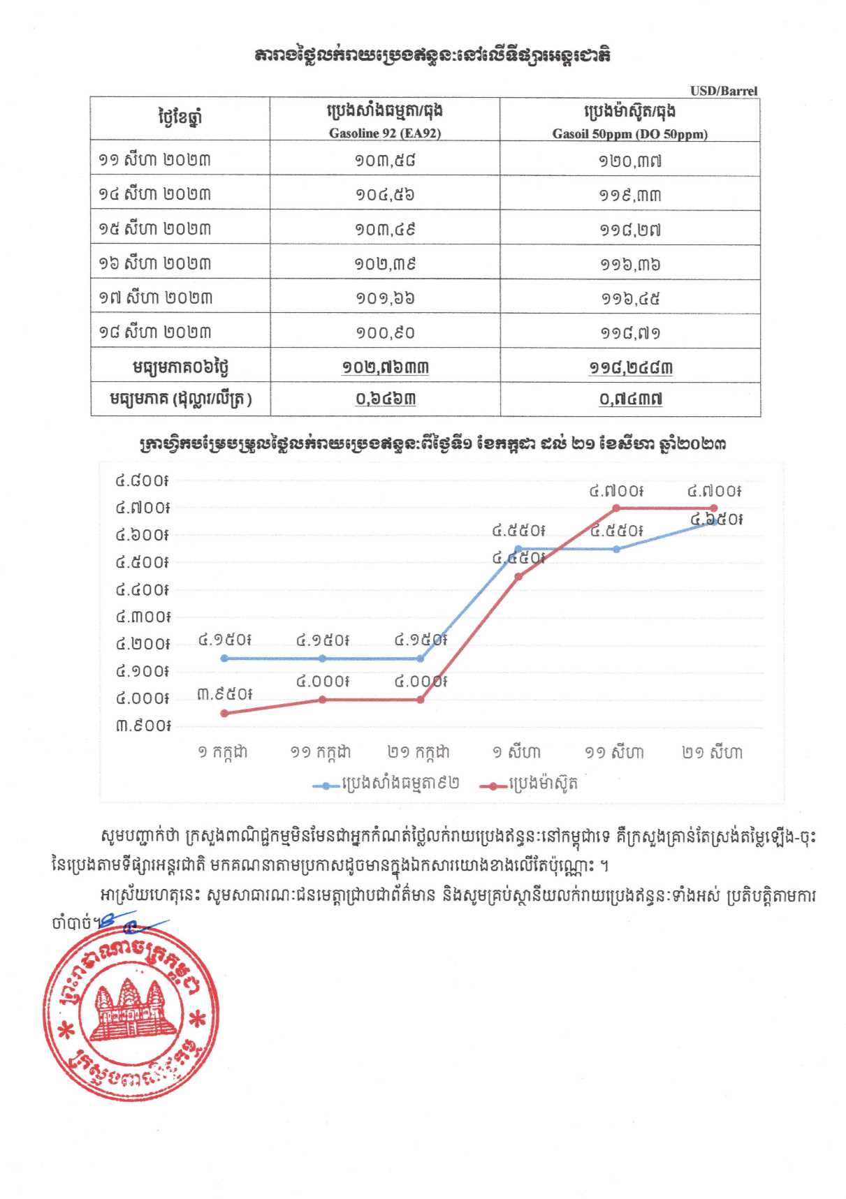 [ក្រសួងពាណិជ្ជកម្ម]